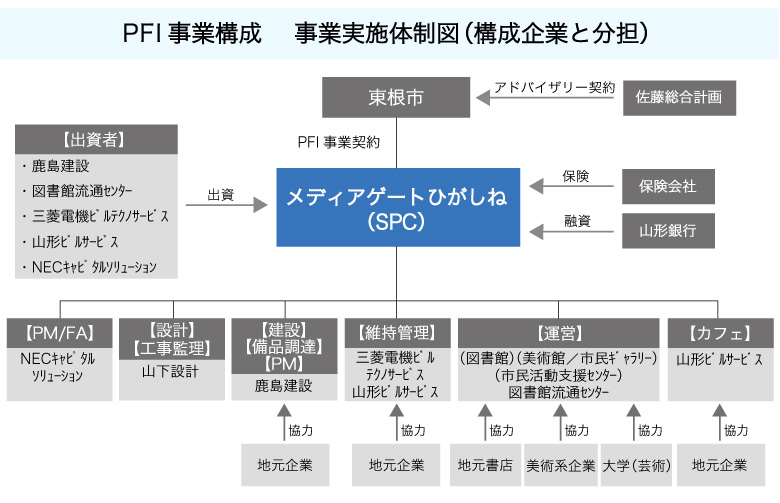 体制図